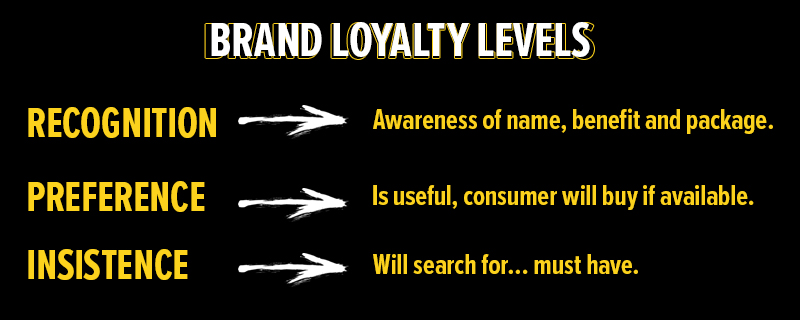 Brand Loyalty Levels